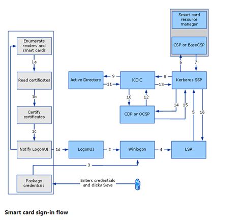 csp smart card|Cryptographic Service Provider .